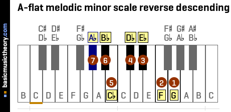 A-flat melodic minor scale reverse descending