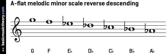 Basicmusictheory Com A Flat Melodic Minor Scale