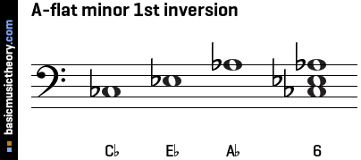 A-flat minor 1st inversion