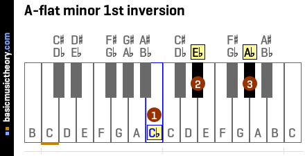 A-flat minor 1st inversion
