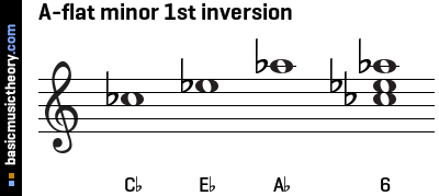 A-flat minor 1st inversion