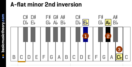 A-flat minor 2nd inversion