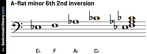A-flat minor 6th 2nd inversion