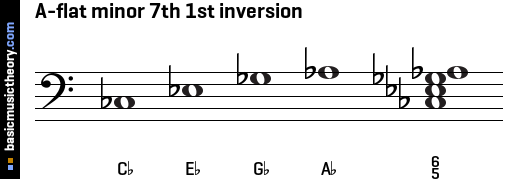 A-flat minor 7th 1st inversion