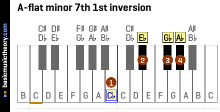 A-flat minor 7th 1st inversion