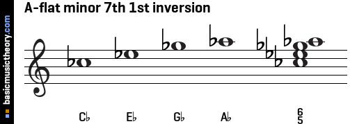 A-flat minor 7th 1st inversion