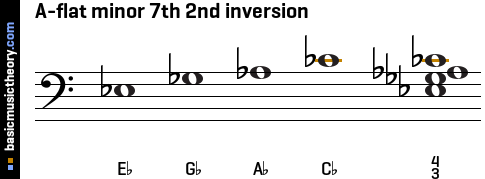 A-flat minor 7th 2nd inversion