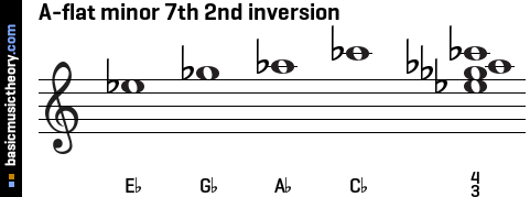 A-flat minor 7th 2nd inversion