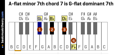 A-flat minor 7th chord 7 is G-flat dominant 7th