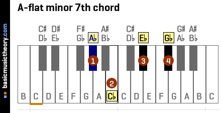 A-flat minor 7th chord