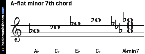 A-flat minor 7th chord