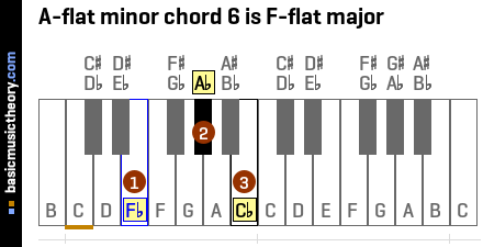 a flat minor triad