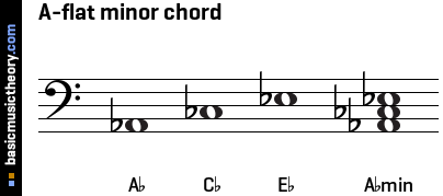 A-flat minor chord