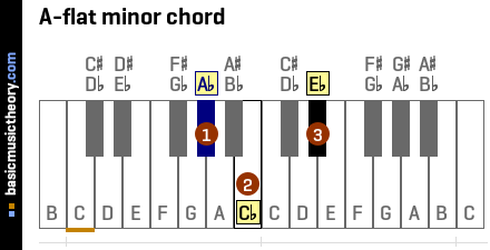 a flat minor triad