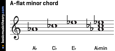 A-flat minor chord