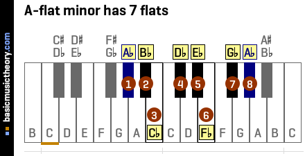 A-flat minor has 7 flats