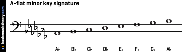 A-flat minor key signature