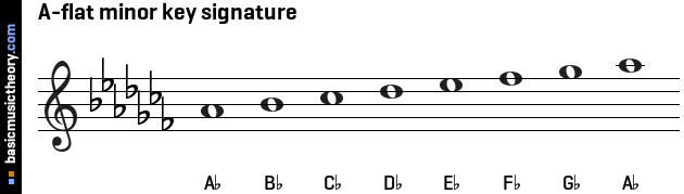 A-flat minor key signature