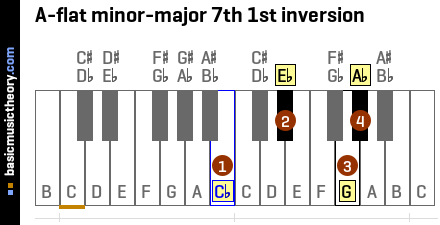 A-flat minor-major 7th 1st inversion