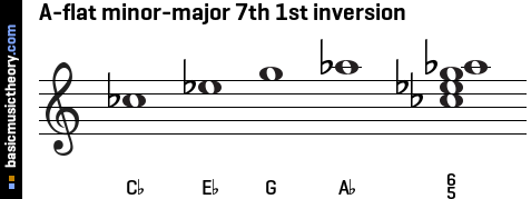 A-flat minor-major 7th 1st inversion