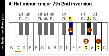 A-flat minor-major 7th 2nd inversion