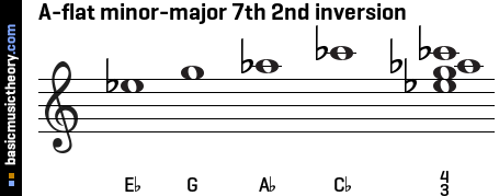 A-flat minor-major 7th 2nd inversion