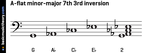 A-flat minor-major 7th 3rd inversion