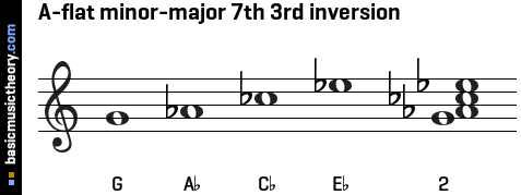 A-flat minor-major 7th 3rd inversion