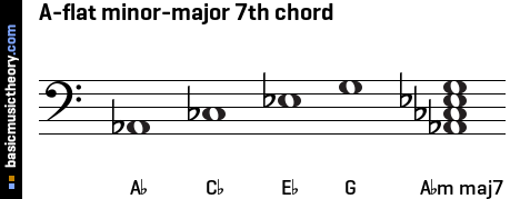 A-flat minor-major 7th chord