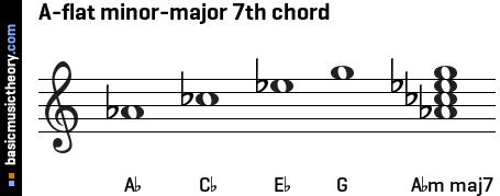 A-flat minor-major 7th chord