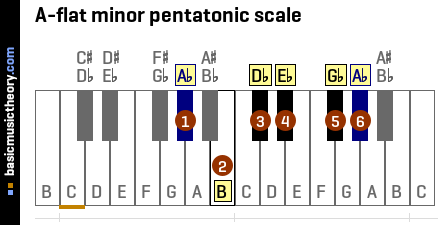 A-flat minor pentatonic scale