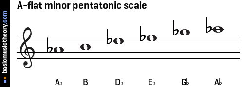 A-flat minor pentatonic scale