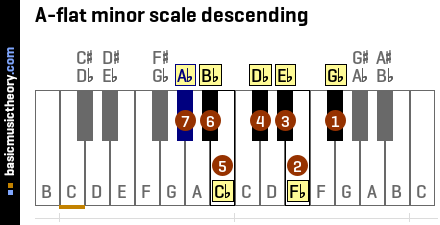 A-flat minor scale descending