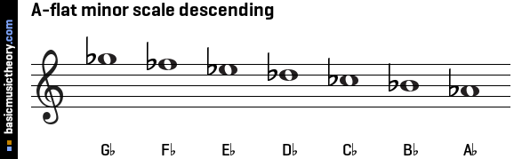 A-flat minor scale descending