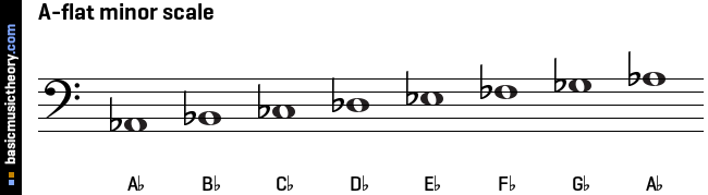 A-flat minor scale