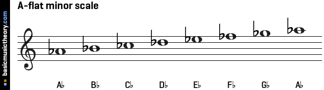 A-flat minor scale