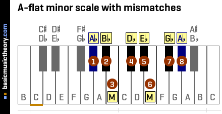 A-flat minor scale with mismatches