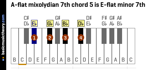 A-flat mixolydian 7th chord 5 is E-flat minor 7th
