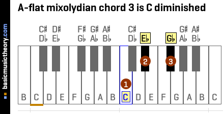A-flat mixolydian chord 3 is C diminished