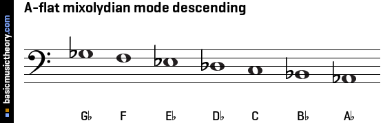 A-flat mixolydian mode descending