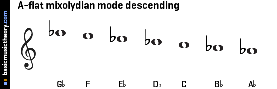 A-flat mixolydian mode descending