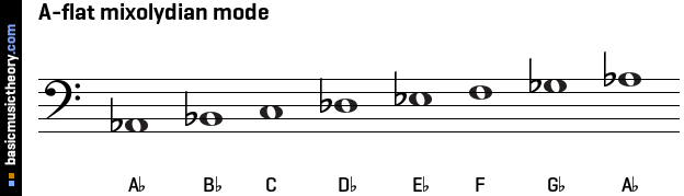 A-flat mixolydian mode