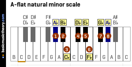 A-flat natural minor scale