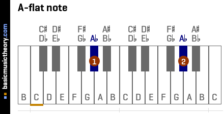 A-flat note