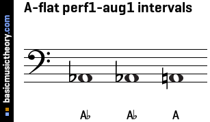 A-flat perf1-aug1 intervals