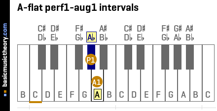 A-flat perf1-aug1 intervals