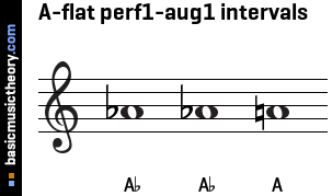 A-flat perf1-aug1 intervals