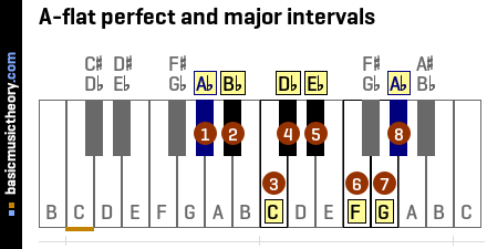 A-flat perfect and major intervals