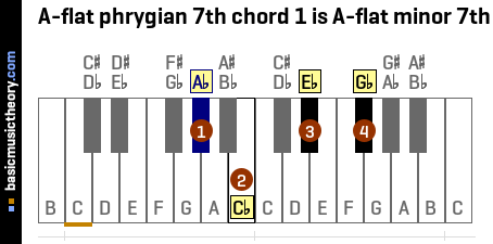 A-flat phrygian 7th chord 1 is A-flat minor 7th