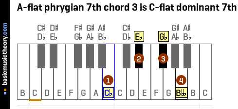 A-flat phrygian 7th chord 3 is C-flat dominant 7th